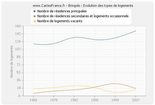 Bringolo : Evolution des types de logements