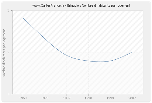 Bringolo : Nombre d'habitants par logement