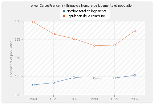 Bringolo : Nombre de logements et population