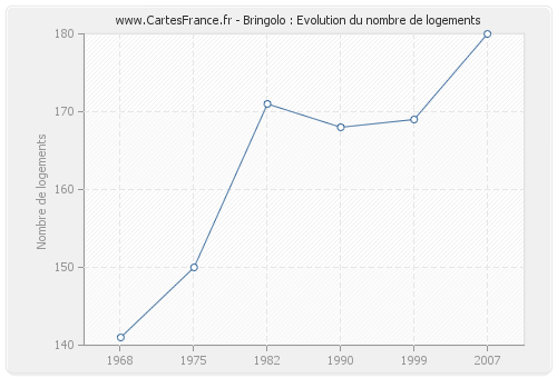 Bringolo : Evolution du nombre de logements