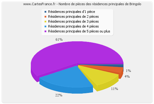 Nombre de pièces des résidences principales de Bringolo