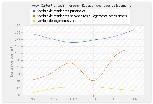 Kerbors : Evolution des types de logements