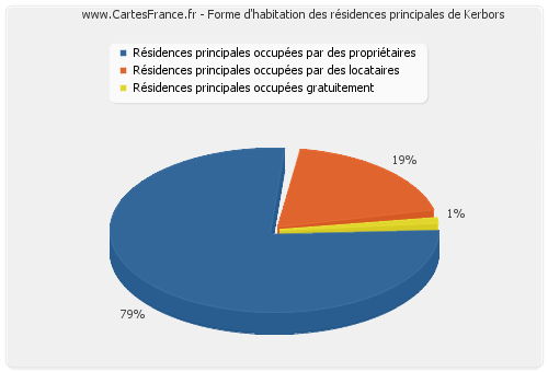 Forme d'habitation des résidences principales de Kerbors