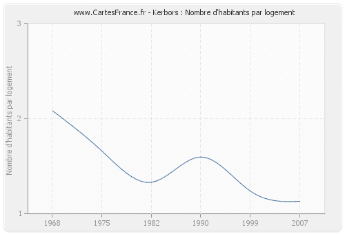 Kerbors : Nombre d'habitants par logement