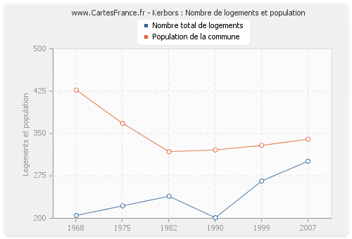 Kerbors : Nombre de logements et population