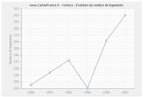 Kerbors : Evolution du nombre de logements