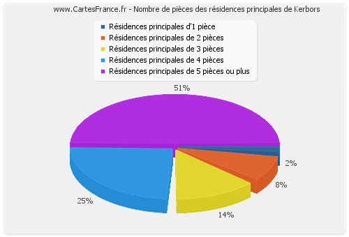 Nombre de pièces des résidences principales de Kerbors