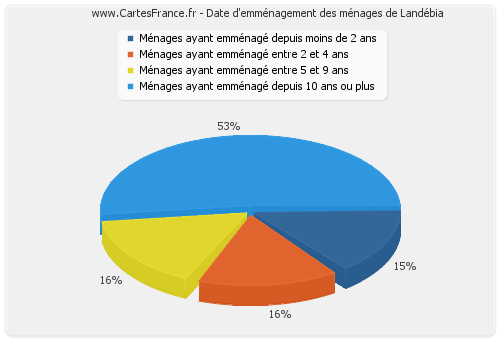 Date d'emménagement des ménages de Landébia