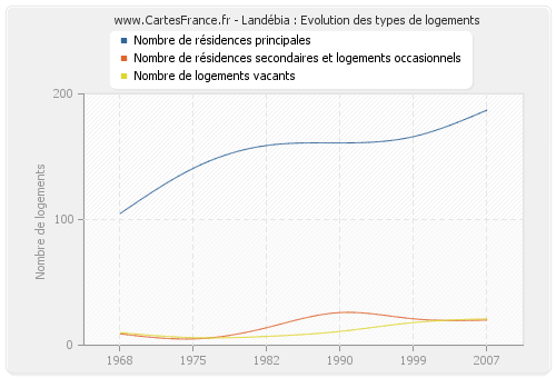 Landébia : Evolution des types de logements