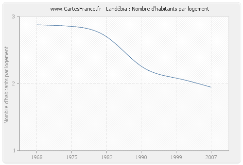 Landébia : Nombre d'habitants par logement