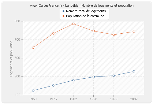 Landébia : Nombre de logements et population