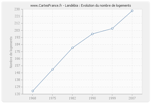 Landébia : Evolution du nombre de logements