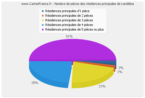 Nombre de pièces des résidences principales de Landébia