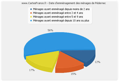 Date d'emménagement des ménages de Pédernec