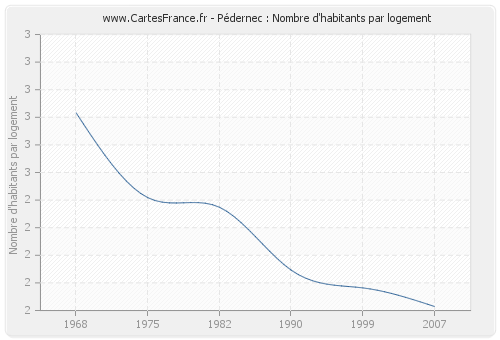 Pédernec : Nombre d'habitants par logement