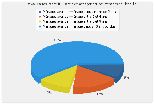 Date d'emménagement des ménages de Pléboulle