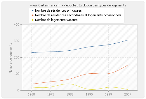 Pléboulle : Evolution des types de logements