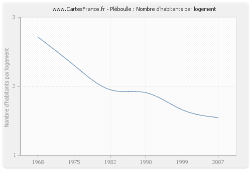 Pléboulle : Nombre d'habitants par logement