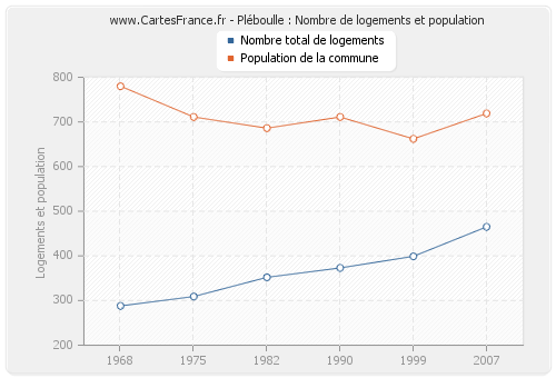 Pléboulle : Nombre de logements et population