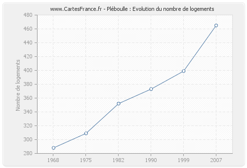 Pléboulle : Evolution du nombre de logements