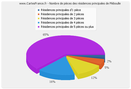 Nombre de pièces des résidences principales de Pléboulle