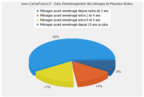 Date d'emménagement des ménages de Pleumeur-Bodou