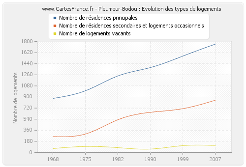 Pleumeur-Bodou : Evolution des types de logements