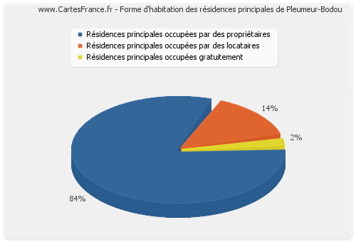 Forme d'habitation des résidences principales de Pleumeur-Bodou