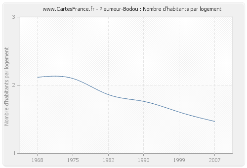 Pleumeur-Bodou : Nombre d'habitants par logement