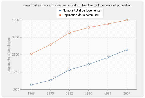 Pleumeur-Bodou : Nombre de logements et population