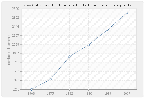 Pleumeur-Bodou : Evolution du nombre de logements