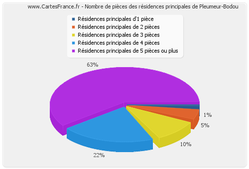 Nombre de pièces des résidences principales de Pleumeur-Bodou