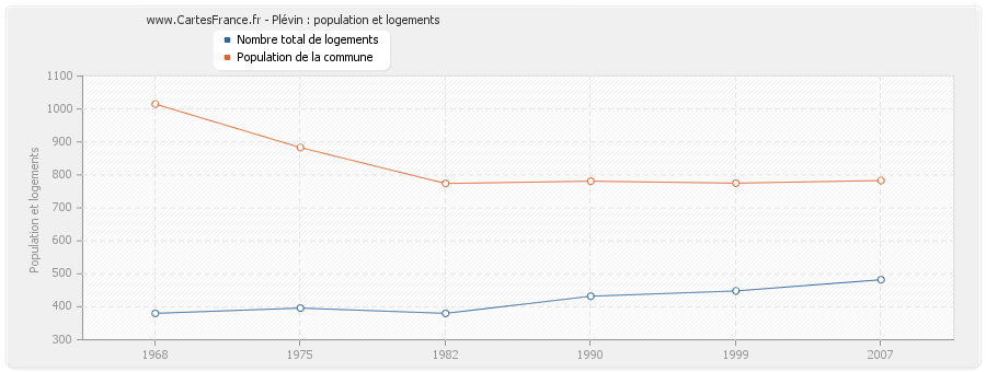 Plévin : population et logements