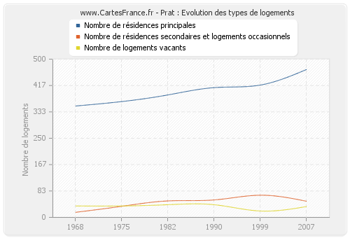 Prat : Evolution des types de logements