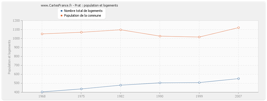 Prat : population et logements