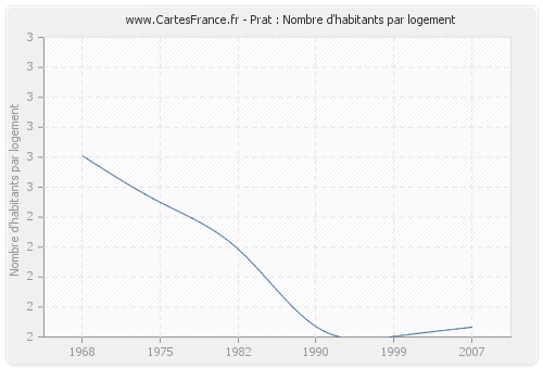 Prat : Nombre d'habitants par logement