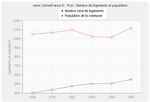 Prat : Nombre de logements et population