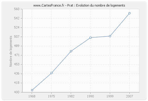 Prat : Evolution du nombre de logements