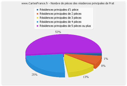 Nombre de pièces des résidences principales de Prat