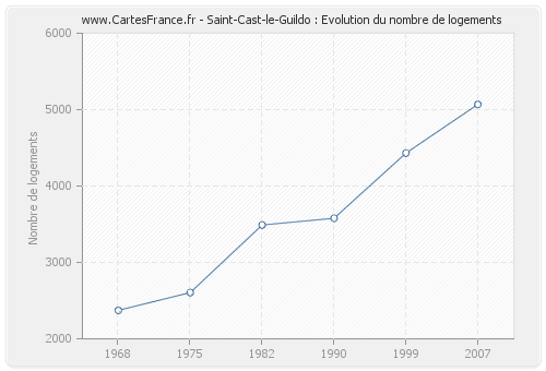 Saint-Cast-le-Guildo : Evolution du nombre de logements