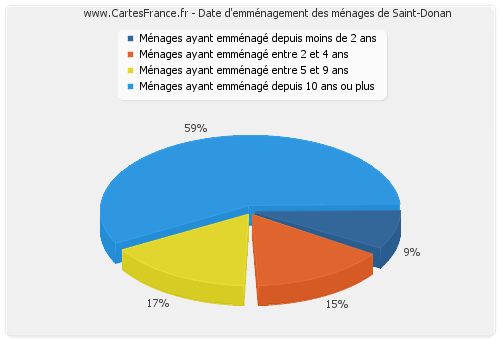 Date d'emménagement des ménages de Saint-Donan