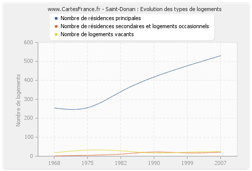 Saint-Donan : Evolution des types de logements