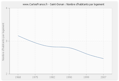 Saint-Donan : Nombre d'habitants par logement