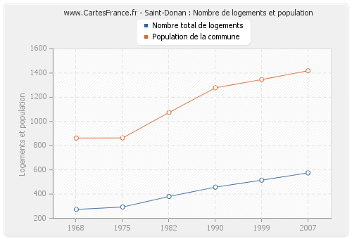 Saint-Donan : Nombre de logements et population