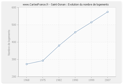 Saint-Donan : Evolution du nombre de logements