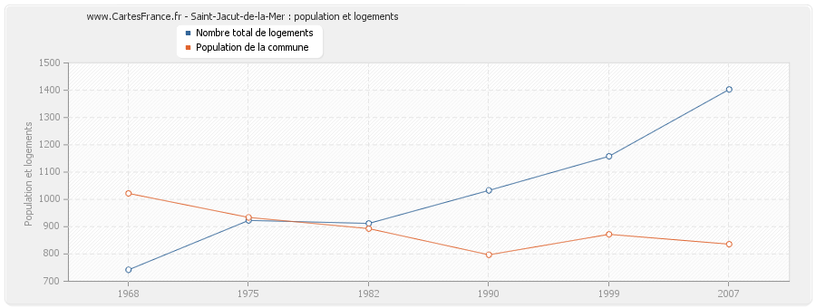 Saint-Jacut-de-la-Mer : population et logements