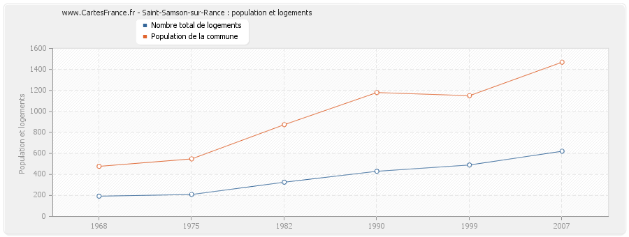 Saint-Samson-sur-Rance : population et logements