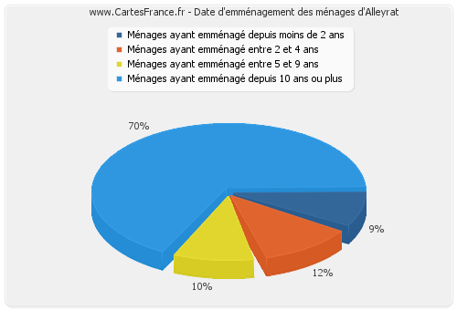 Date d'emménagement des ménages d'Alleyrat