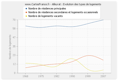 Alleyrat : Evolution des types de logements