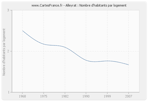 Alleyrat : Nombre d'habitants par logement